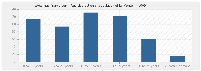 Age distribution of population of Le Monteil in 1999